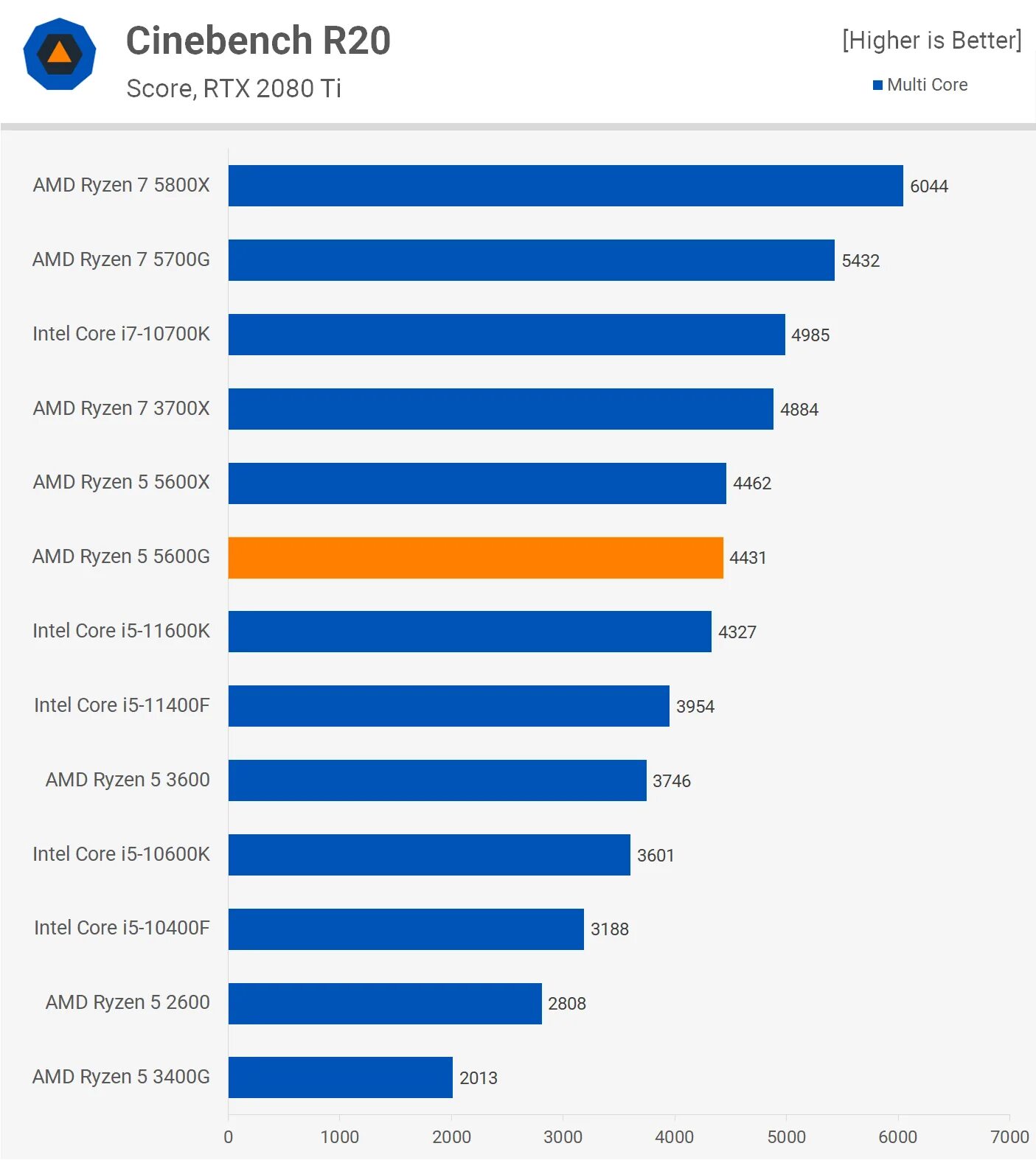 Amd ryzen 5 5600 цены. Ryzen 5 5600g. AMD Ryzen 5 5600g Box. AMD Ryzen 5 5600x 6-Core. Ryzen 5 5600 6c12t.