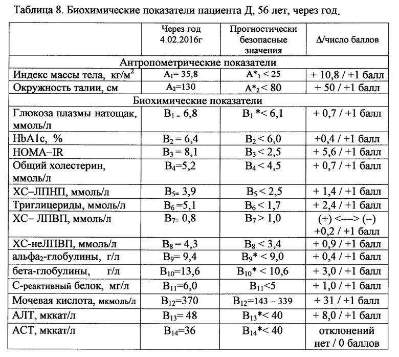 С реактивный белок норма по возрасту. С-реактивный белок таблица.