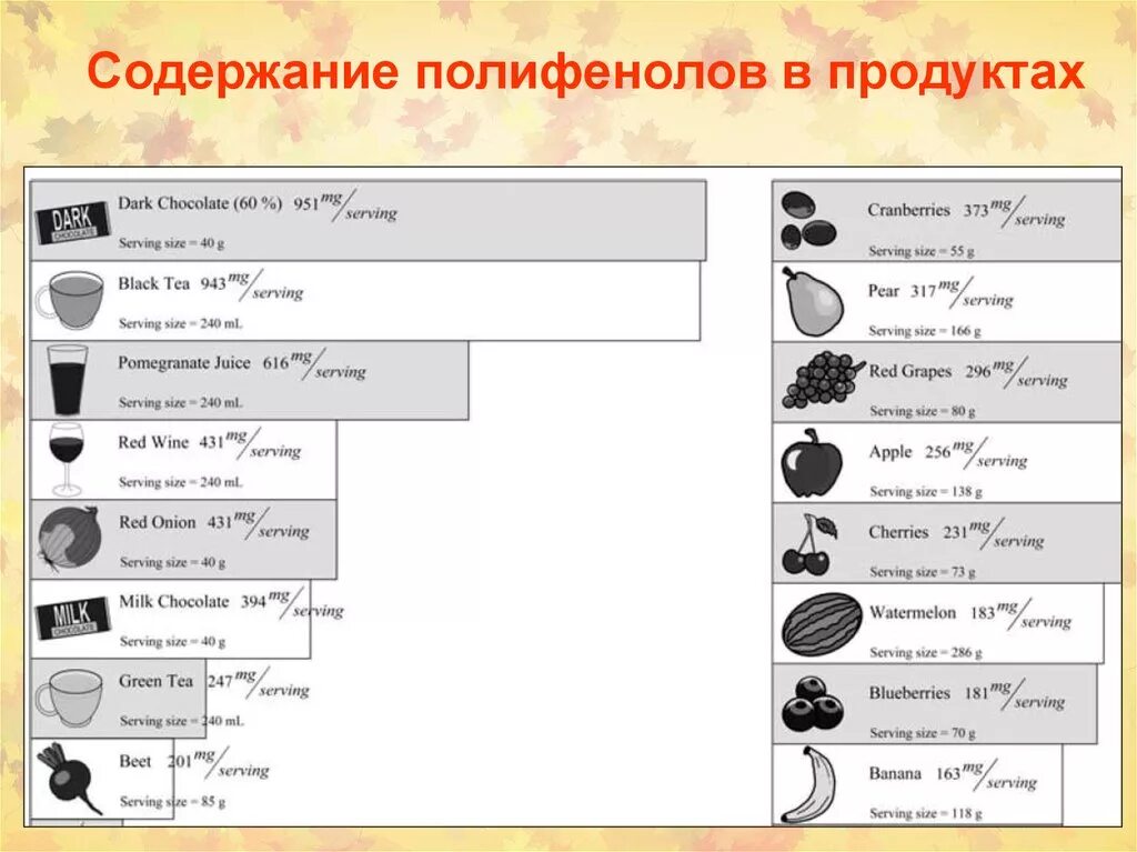 Где содержатся полифенолы больше всего. В каких продуктах содержатся полифенолы. содержание полифенолов в продуктах. продукты богатые полифенолами. полифенолы в каких продуктах.