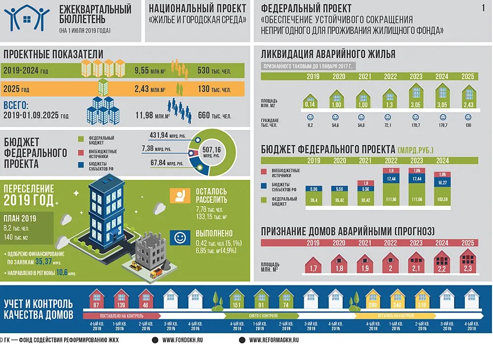 Фонды рф 2019. Инфографика жилье и городская среда. Реализация национального проекта жилье и городская среда. Жилищный фонд инфографика. Национальные проекты ЖКХ.