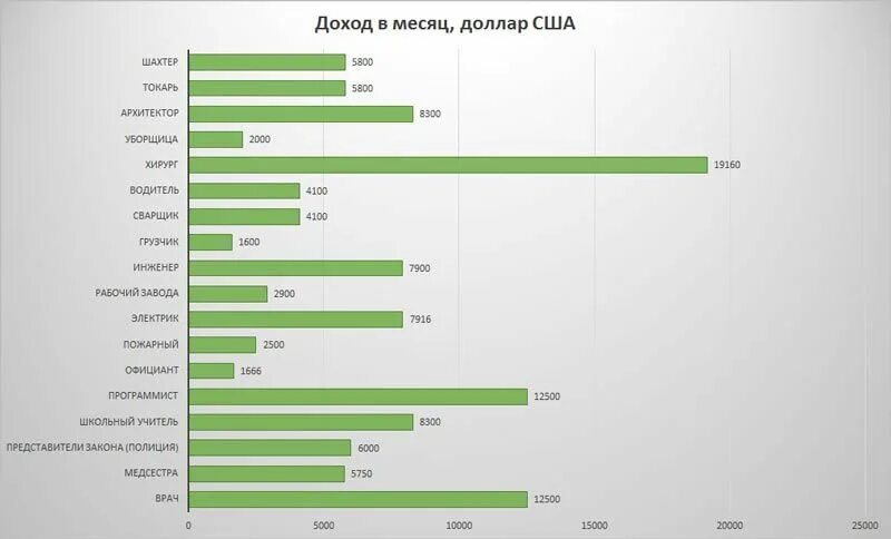 Сколько получает мистер. Средняя зарплата в США 2020 В месяц. Средняя ЗП В Америке. Средняя заработная плата в США 2022 В месяц. Средние зарплаты в США 2022.