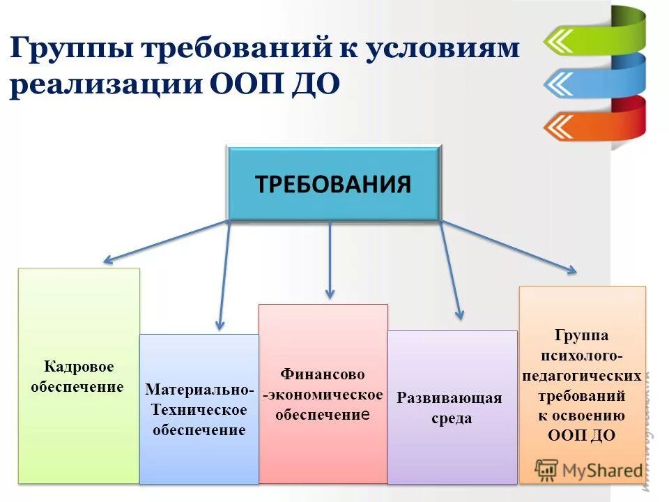 Группы требований. Требования к условиям реализации ООП до. Группы требований к по. Требования группы картинки.