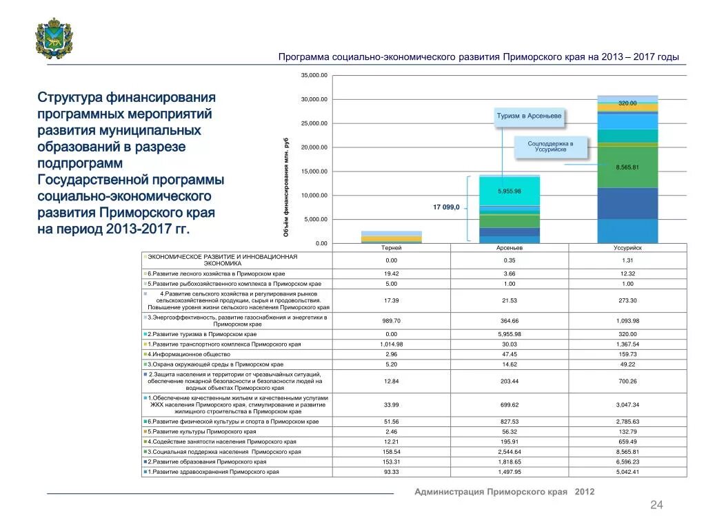 Социально-экономическое развитие Приморского края. План развития Приморского края. Социальные программы Приморского края. Перспективы развития Приморского края. Приморский край государственное управление