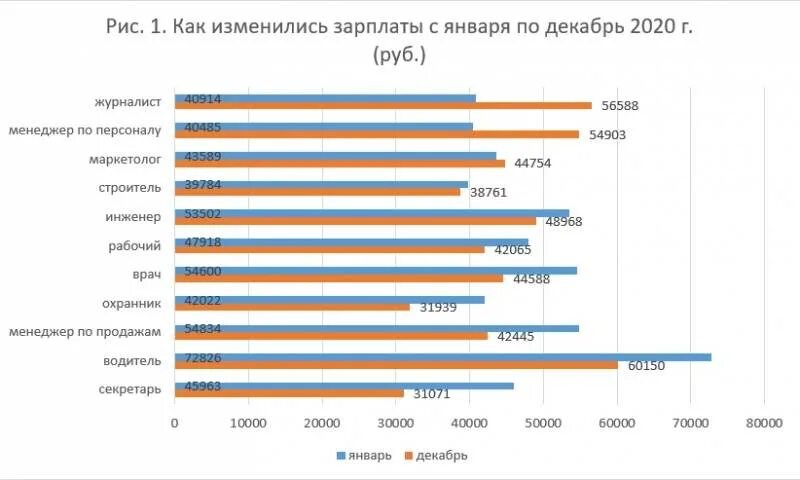 Какая будет зарплата врачей. Рынок труда и заработная плата. Средняя зарплата врача в России в 2021. Рынок труда Россия заработная плата. Рынок труда в 2021 году.