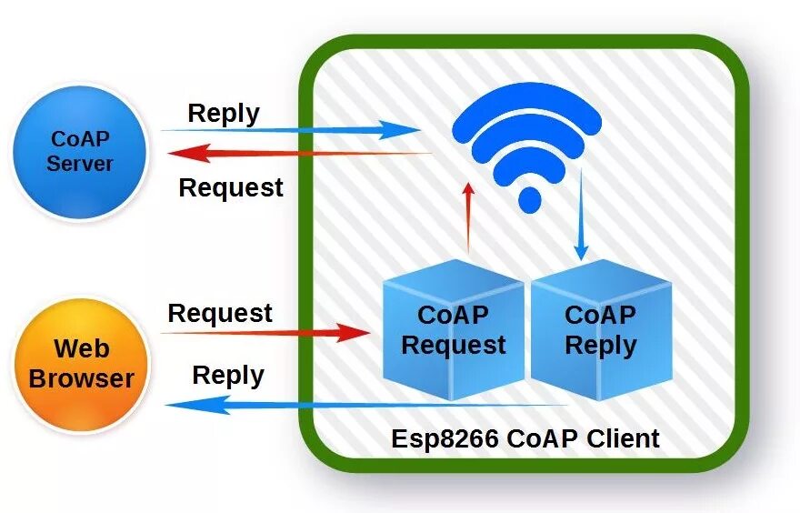 Протокол COAP IOT. COAP протокол структура. COAP logo. COAP обмен сообщениями сценари.