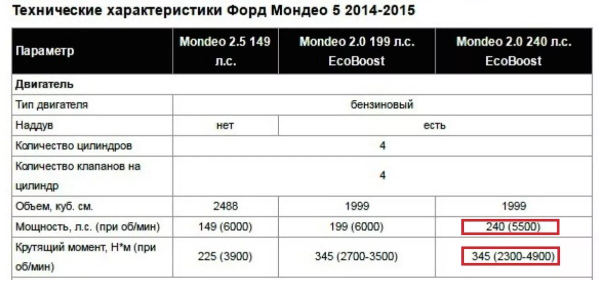 Форд технический характеристика. Форд Мондео 3 технические характеристики. Форд Мондео 5 технические характеристики. Форд Мондео 4 характеристики. Форд Мондео параметры.