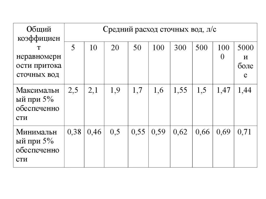 Часовой расход воды. Расход сточных вод от прибора с максимальным водоотведением. Коэффициент неравномерности сточных вод. Максимальный расчетный расход сточных вод. Общий коэффициент неравномерности притока сточных вод.