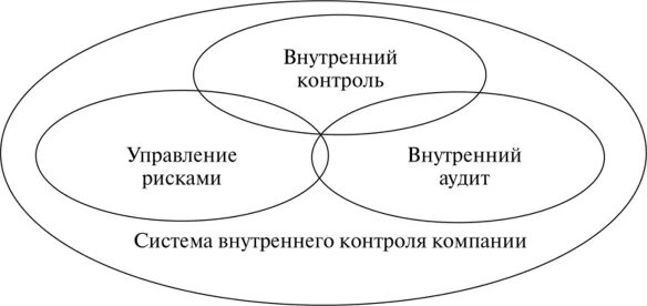 Элементы организации контроля. Система внутреннего контроля. Схема системы внутреннего контроля в организации. Внутренний контроль в системе управления организацией. Структура системы внутреннего контроля организации.