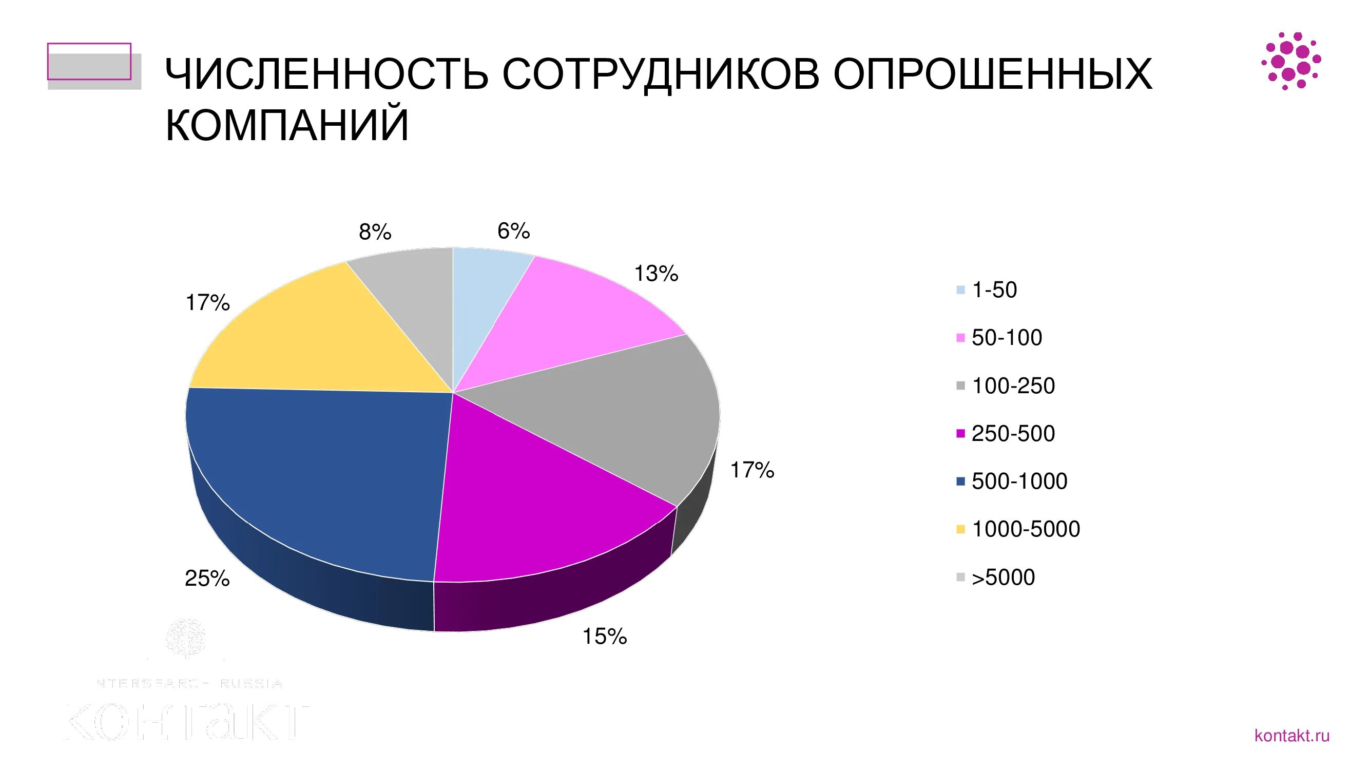 Численность работников в среднем предприятии. Статистика компаний по количеству сотрудников. российские компании по числу сотрудников. компании по количеству сотрудников в россии. численность сотрудников.
