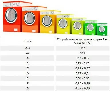 Класс стирка отжим энергопотребление