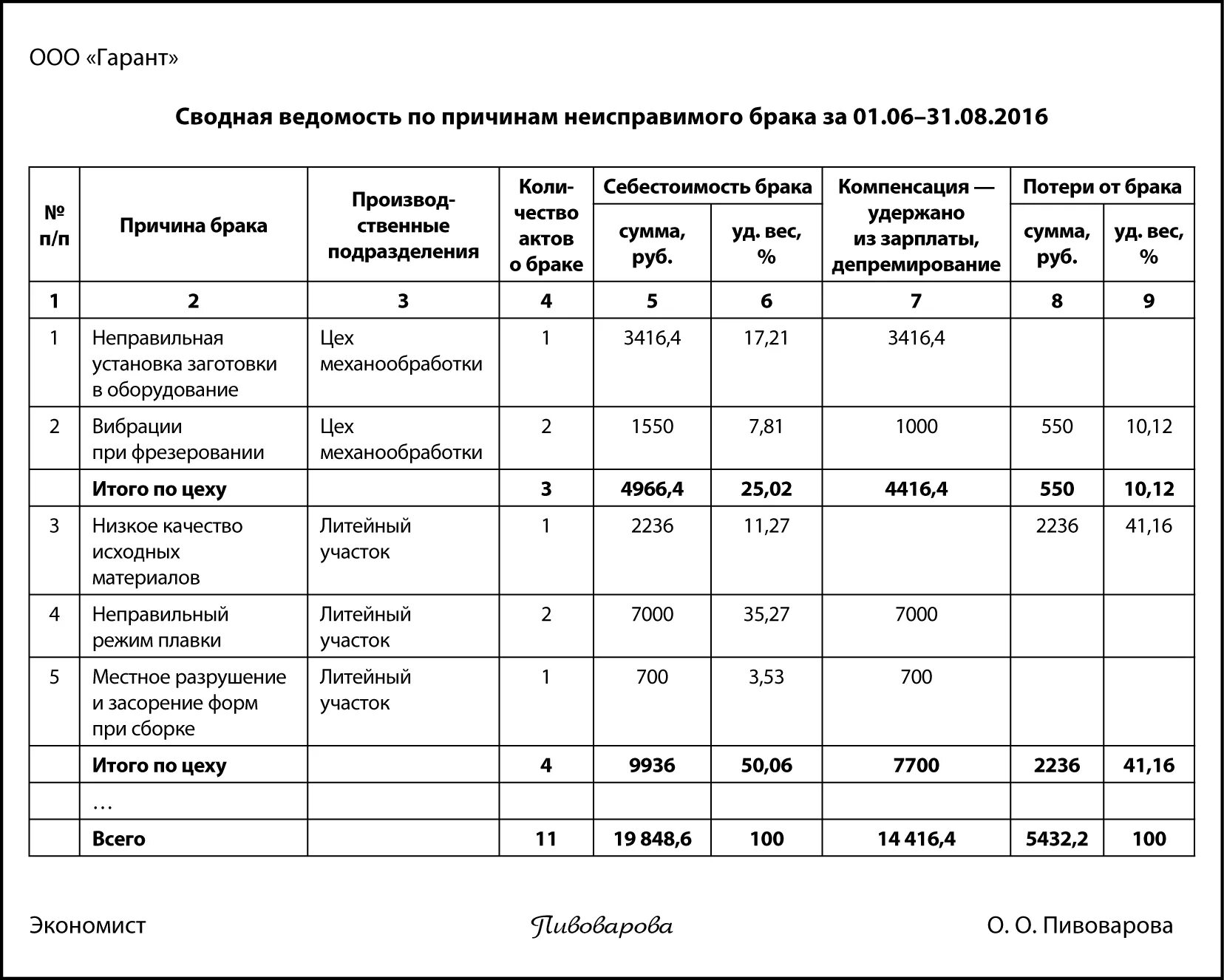 Ведомость по браку в производстве. Отчет о браке на производстве. Отчет по браку на производстве пример. Журнал учета брака. Форма производства пример