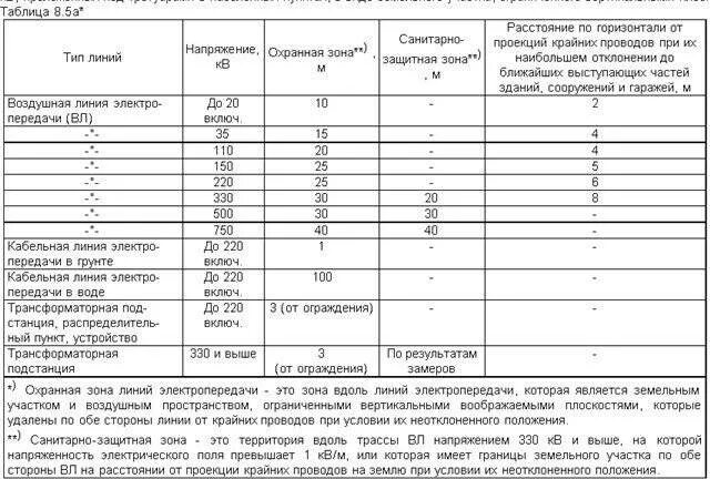 Расстояние от трансформатора. Охранная зона электрических подстанций 110 кв. Охранная зона подземных кабельных линий 110кв. Охранные зоны кабельных линий таблица. Охранная зона линии электропередачи вл-220кв.