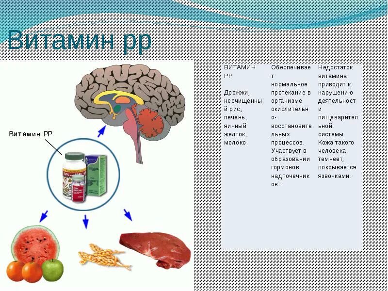 Витамины p pp. Витамин в5 никотиновая кислота. Водорастворимые витамины витамин рр. Функции витамина рр в организме человека. Ниацин, витамин в3, pp.