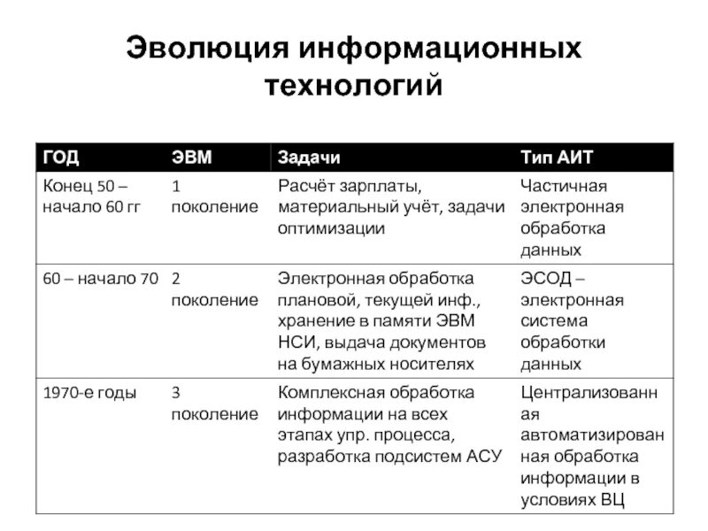 Этапе развития информационных технологий 1. Этапы информационных технологий таблица. таблица основные этапы развития информационных технологий. таблицы, рассматривающей основные этапы развития (формирования) ит.. охарактеризуйте этапы развития информационных технологий.