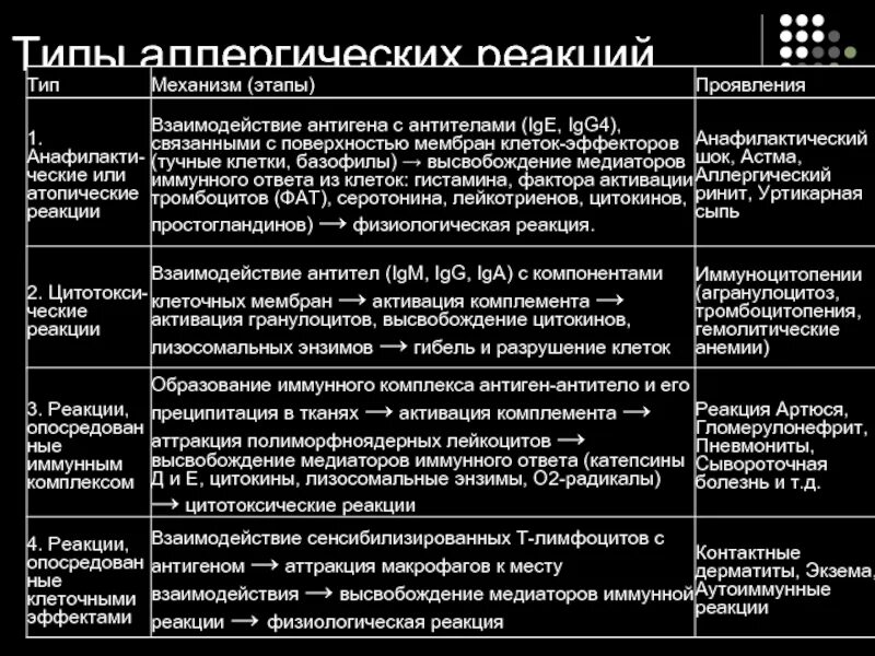 Характеристика первого типа аллергической реакции. Основные типы аллергических реакций. Классификация типов аллергических реакций. Клинические проявления аллергической реакции i типа. Аллергия типы реакций