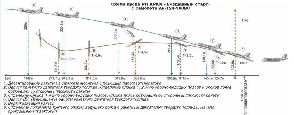 С какой скоростью в среднем летит самолет. Скорость самолета при полете боинг 737. схема взлета и посадки самолета. скорость взлета самолетов таблица. этапы полета воздушного судна.