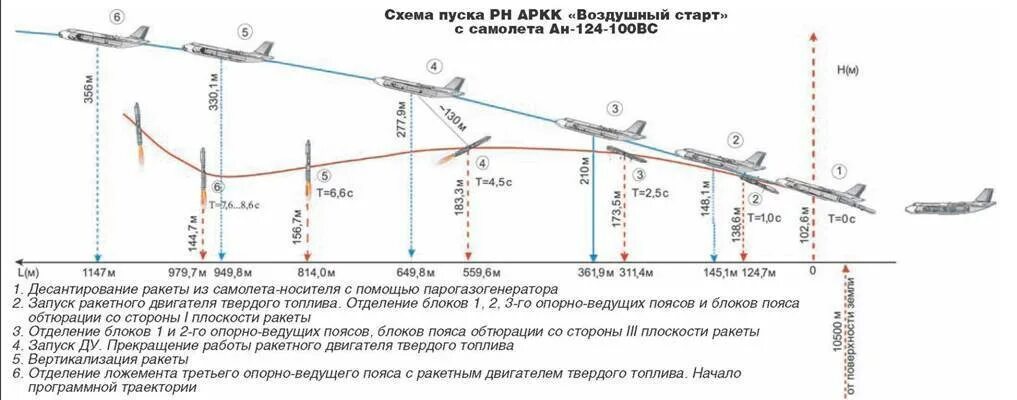 Увеличенная скорость самолета. Скорость самолета при полете Боинг 737. Схема взлета и посадки самолета. Этапы полета воздушного судна. Профиль полета воздушного судна схема.