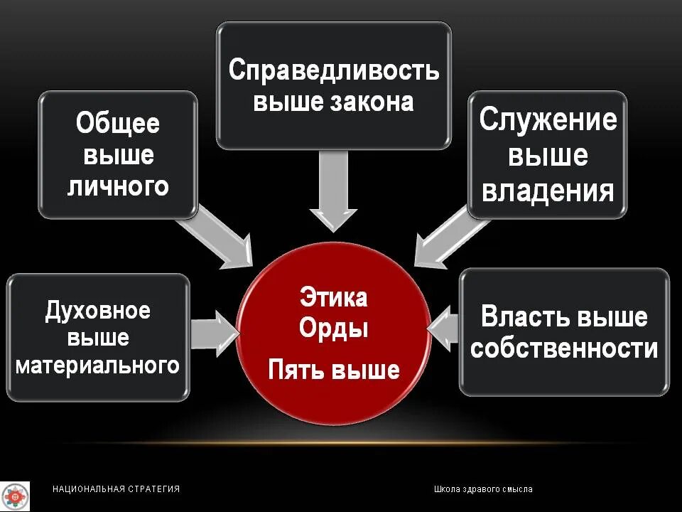 Этическая власть. Этика пять выше справедливость выше закона. Этика 5 выше. Этика орды пять выше. Принципы 5 выше.