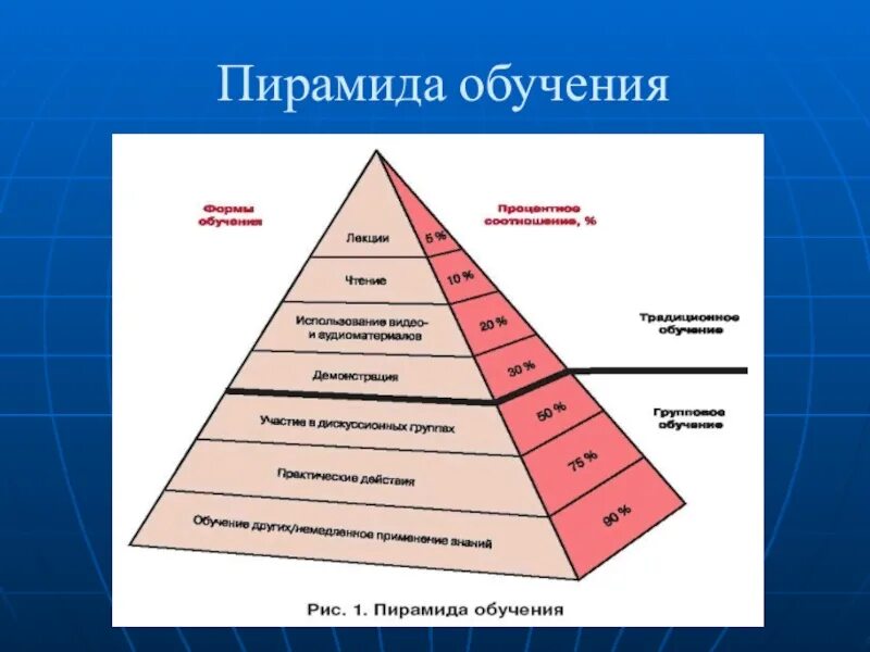 Пирамида обучения Эдгара Дейла. Конус обучения Эдгара Дейла пирамида. Пирамида запоминания. Пирамида запоминания информации. Треугольник bi