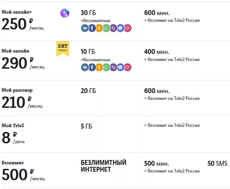 Мобильный интернет пермь. Базовый тариф теле2 Пермь. Тарифы теле2 Пермский край на мобильную связь 2022. Теле 2 тарифы мобильная связь. Тариф безлимит теле2 за 250.