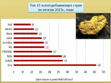Страны по добыче золота
