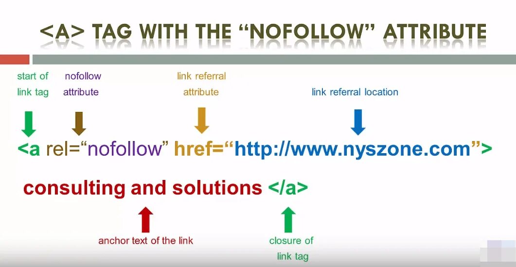 NOFOLLOW ссылки что это. Атрибут rel. Тег link. Атрибут NOFOLLOW. Тег noindex