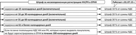 Штраф за отсутствие прописки