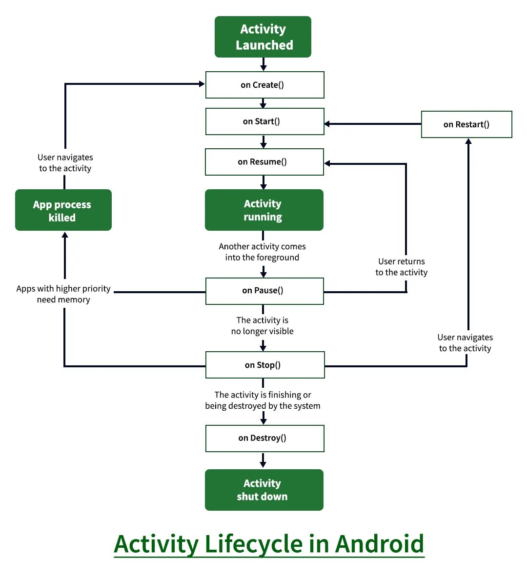 Жизненный цикл активности. Android Studio жизненный цикл Активити. Жизненный цикл активности Android Studio. Жизненный цикл андроид приложения. Жизненный цикл fragment Android.