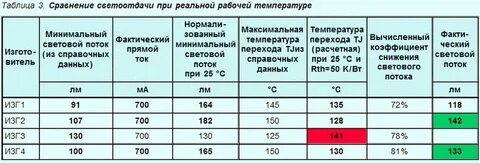 Температура светодиодного модуля