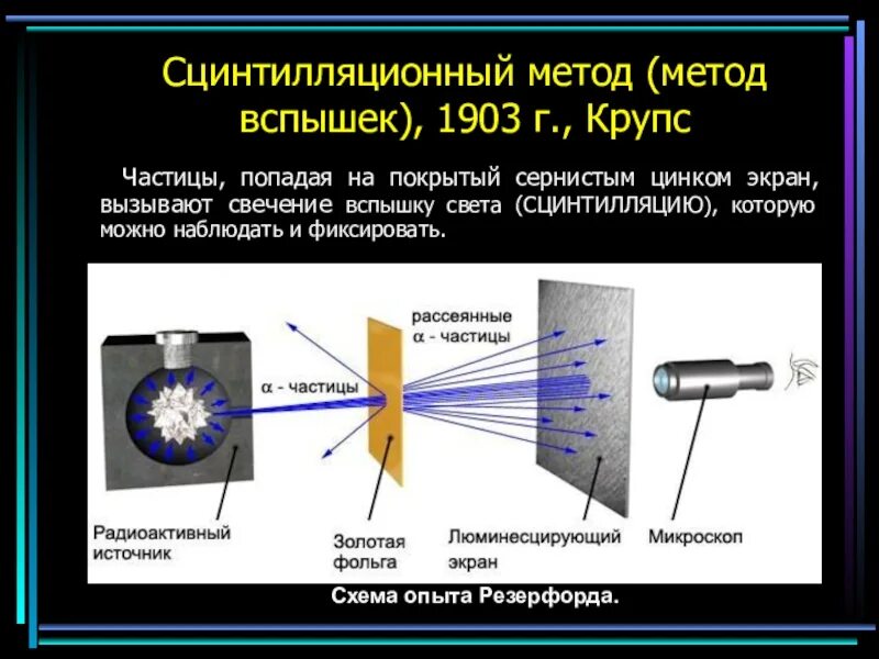 Какими частицами создается
