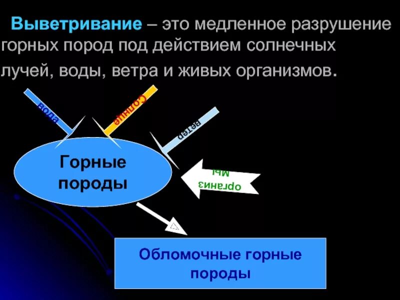 Смена температуры действие воды ветра разрушают горные. Разрушение горных пород солнечными лучами. Медленное разрушение.