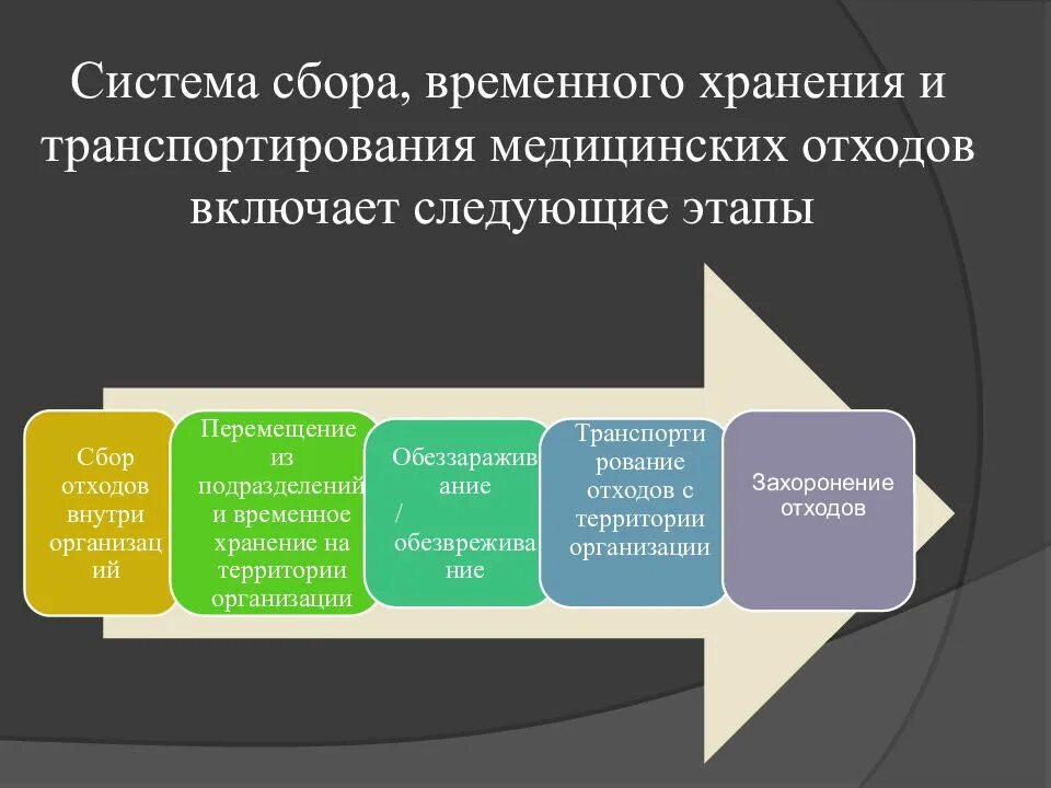 Организация временного хранения медицинских отходов. Этапы сбора хранения и транспортирования мед отходов. этапы сбора и хранения медицинских отходов. схема сбора и временного хранения медицинских отходов. этапы транспортировки медицинских отходов.