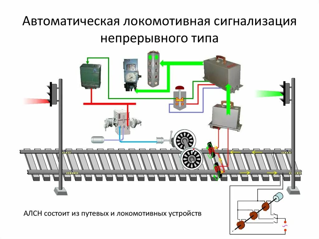 Автоматическая Локомотивная сигнализация АЛС. Структурная схема автоматической локомотивной сигнализации. Схема автоматической локомотивной сигнализации непрерывного типа. Автоматическая Локомотивная сигнализация непрерывного типа АЛСН.