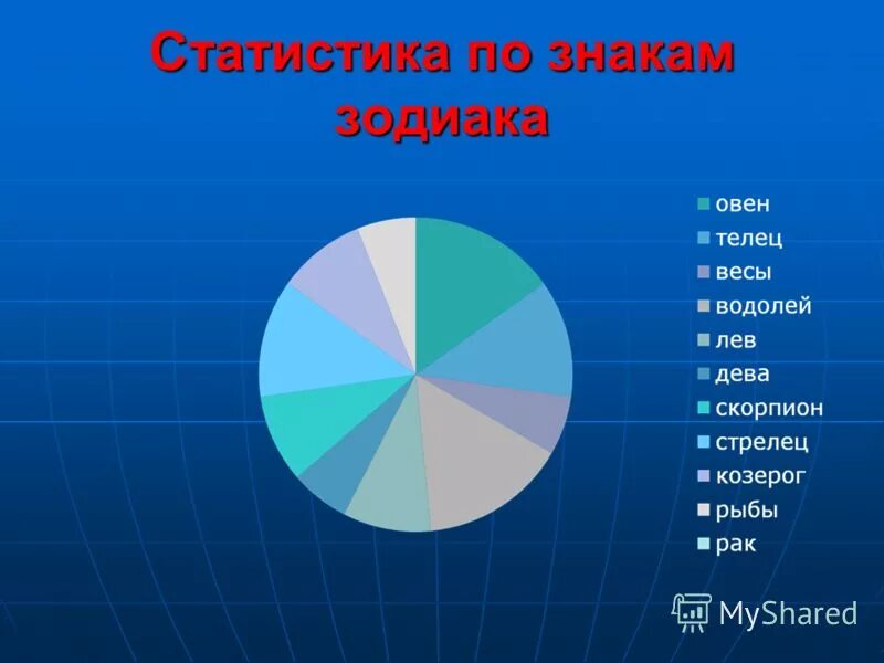 Статистика знаков зодиака мире. Распространенность знаков зодиака. Статистика по гороскопу. Каких знаков зодиака больше всего. Зависимость знаков зодиака.