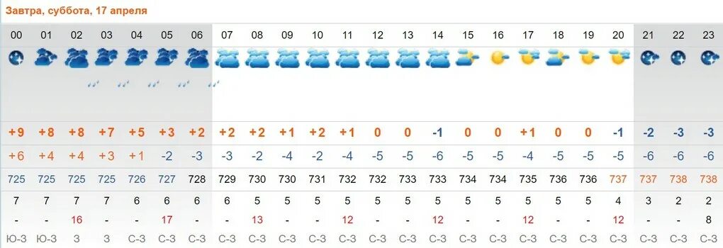 Погода в Тайшете на неделю. Погода в Тайшете на неделю точный прогноз. Температура в Тайшете сейчас. Погода в Тайшете на 7.