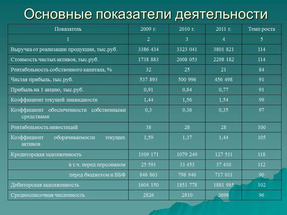 Таблица основных показателей организации