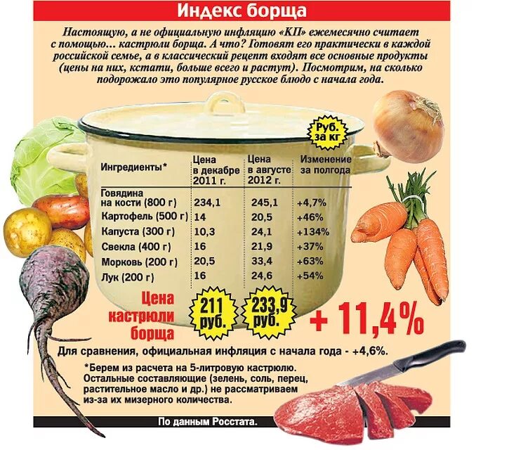 Сколько варить говядину на борщ. Индекс борща. Расчет продуктов для борща. Сколько стоит порция борща. Расчет количества продуктов на борщ.