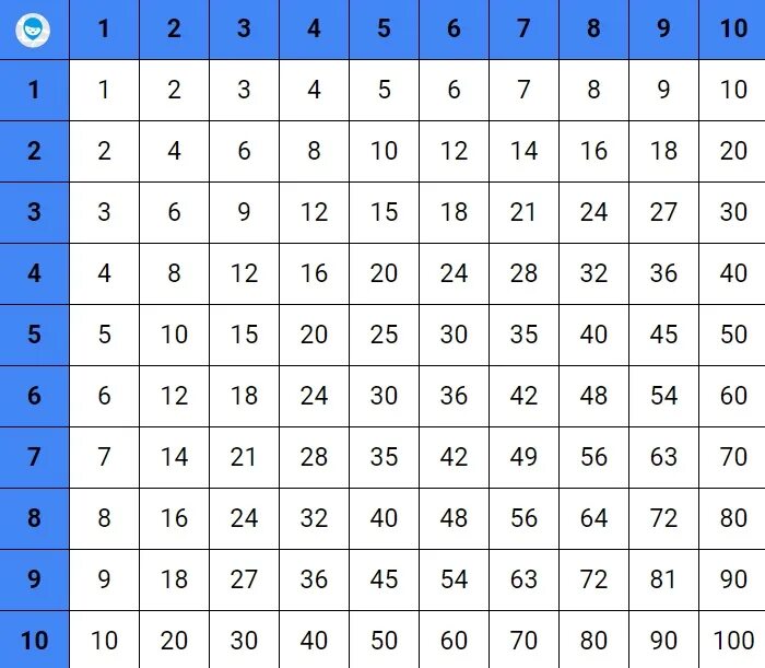 Таблица Пифагора для изучения таблицы умножения. Таблица умножения Пифагора тренажер. Таблица Пифагора до 9. Таблица умножения Пифагора на 3. Умножение 1024