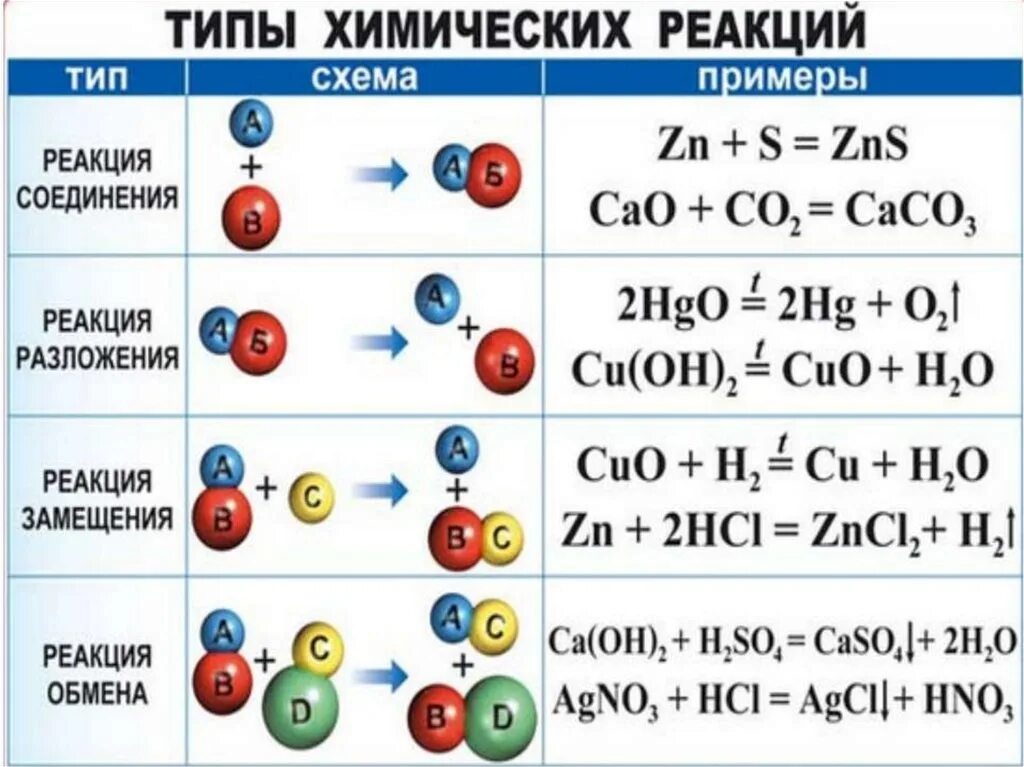 Слова химических соединений. Как определить Тип реакции в химии. Типы химических реакций схема. Формулы Тип реакции химическая реакция. Основные типы химических реакций 8 класс химия.