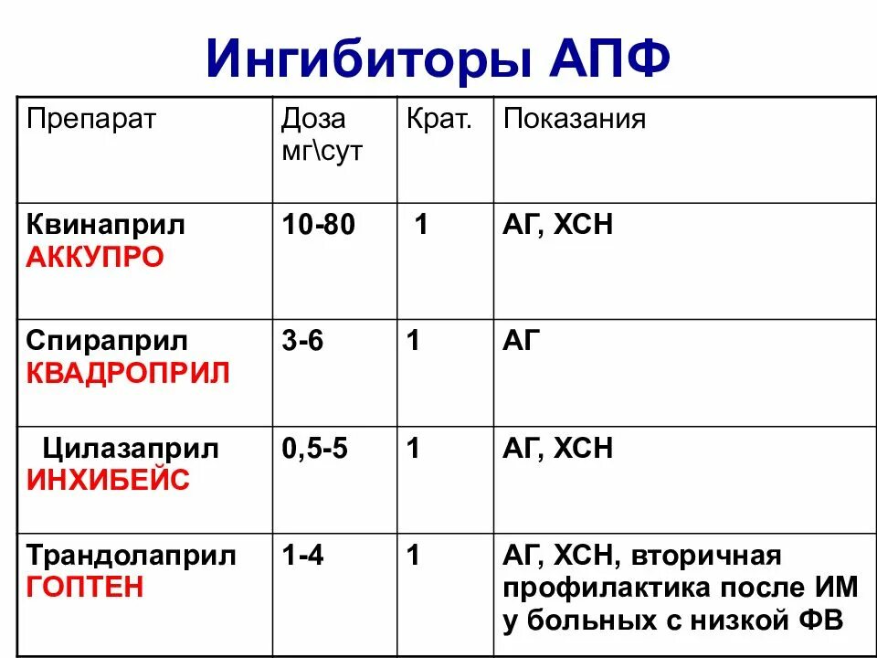 Сердечные ингибиторы