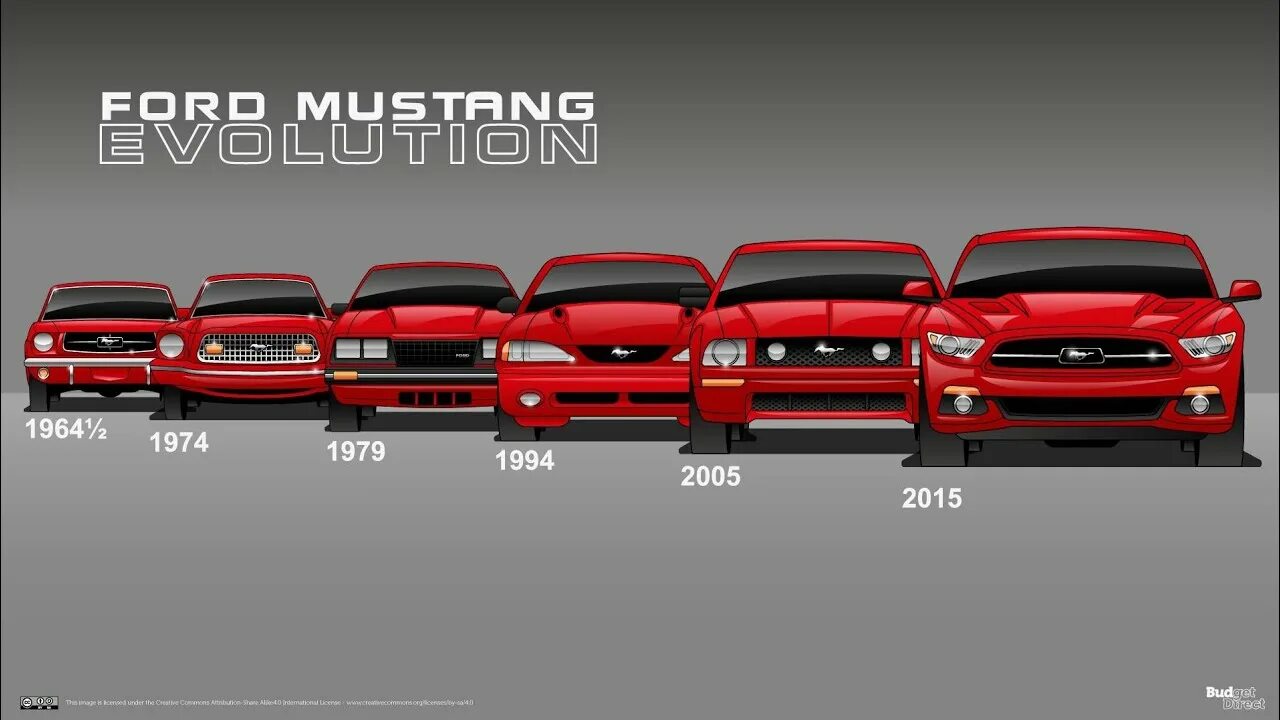 Форд мустанг по годам. Форд мустанг по годам. Ford mustang модельный ряд. Ford мустанг 2009. Форд мустанг по годам.