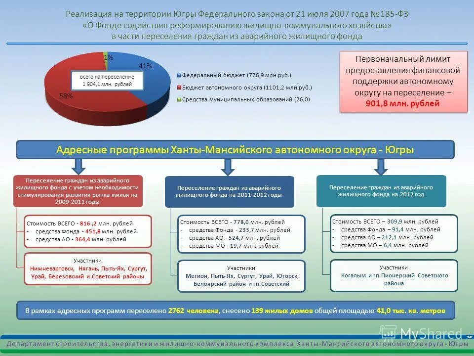 Фонд содействия реформированию жкх фз 185. Фонд содействия реформированию жилищно-коммунального хозяйства. Фз №185. 07. 2007 о фонде содействия реформированию жкх таблица 2.