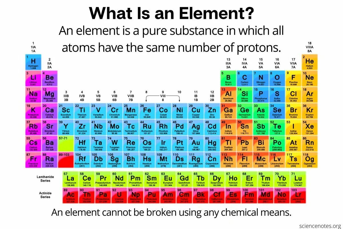 Element definition. The element. periodic table of elements. table of chemical elements. chemistry elements.