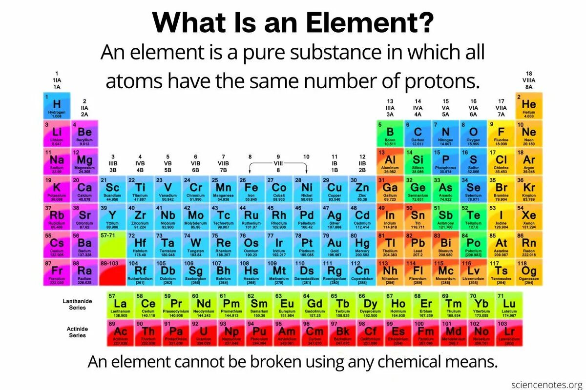 The element. Periodic Table of elements. Table of Chemical elements. Chemistry elements. In ones element