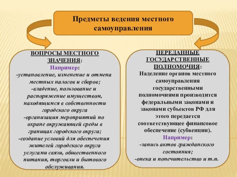 Предметы ведения органа