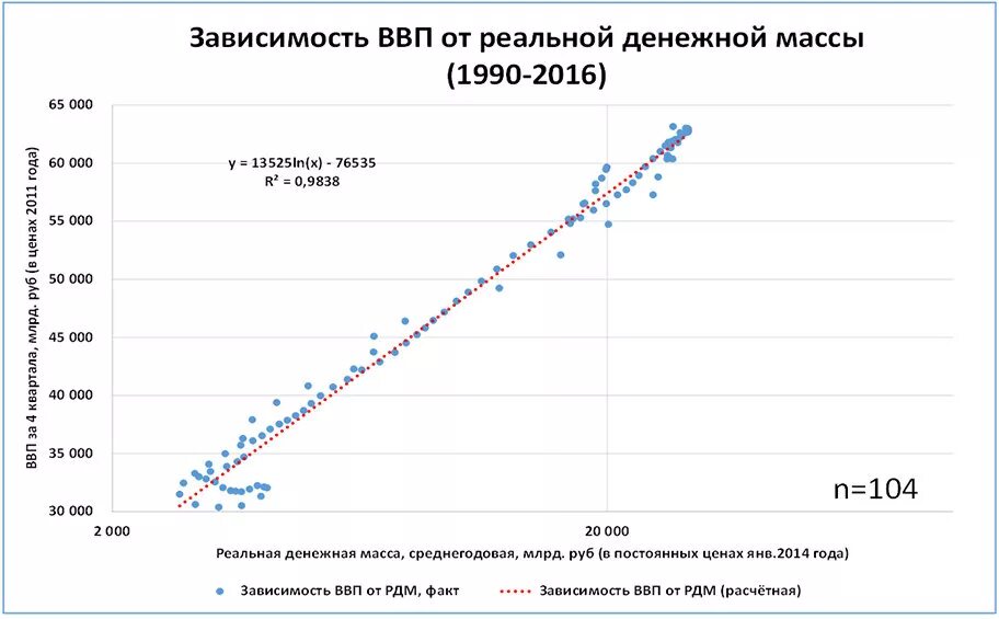 Зависимость российской экономики. Зависимость ВВП от денежной массы. Денежная масса и ВВП. Зависимость реального ВВП от денежной массы. Влияние денежной массы на экономику.