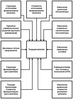 Капитал организации определение