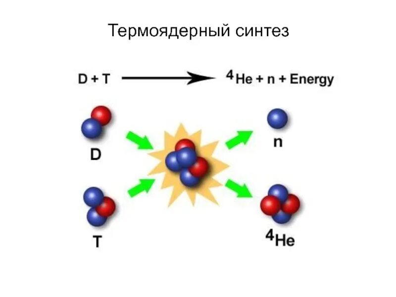 Термоядерная реакция водорода