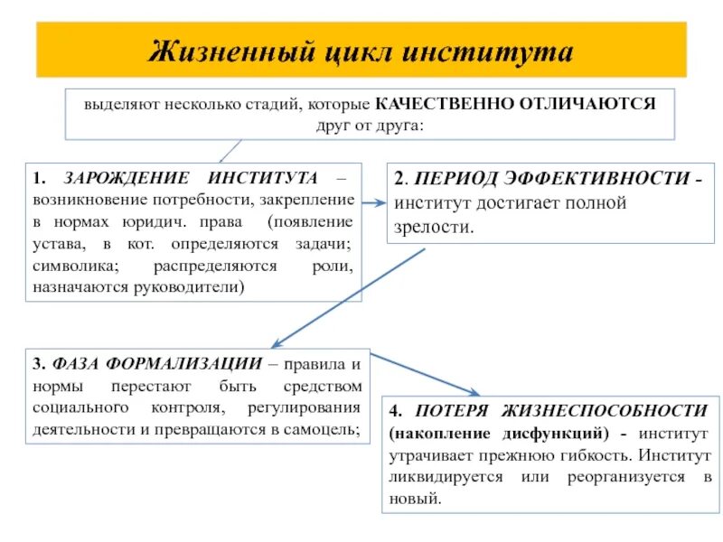 Потребности возникновения института семьи. Этапы жизненного цикла институтов. Жизненный цикл соц института. Социальные институты. Возникновение социальных институтов.