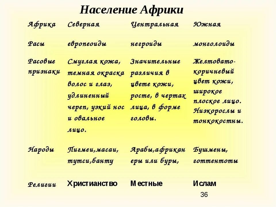 Народы Африки таблица. Народы Африки таблица 7 класс. Население Африки 7 класс таблица. Народы Африки таблица 7 класс география.